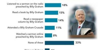 Graphic of Influence of Billy Graham