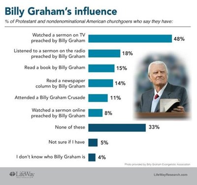 Graphic of Influence of Billy Graham