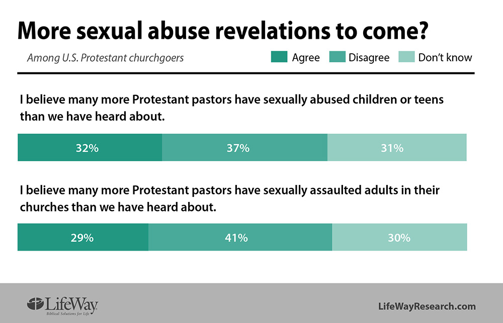 abuse by pastors in chart