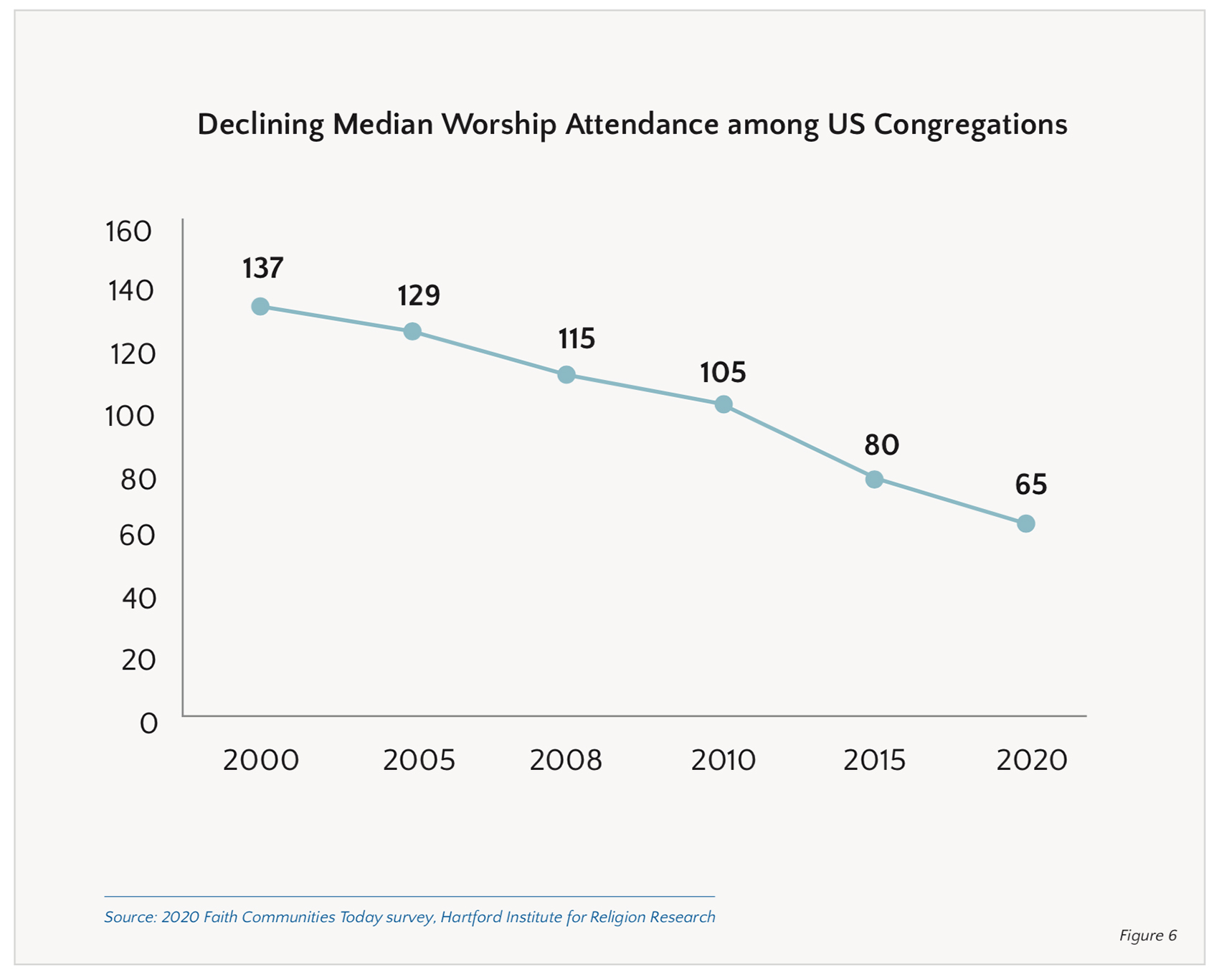 US congregations show worship decline