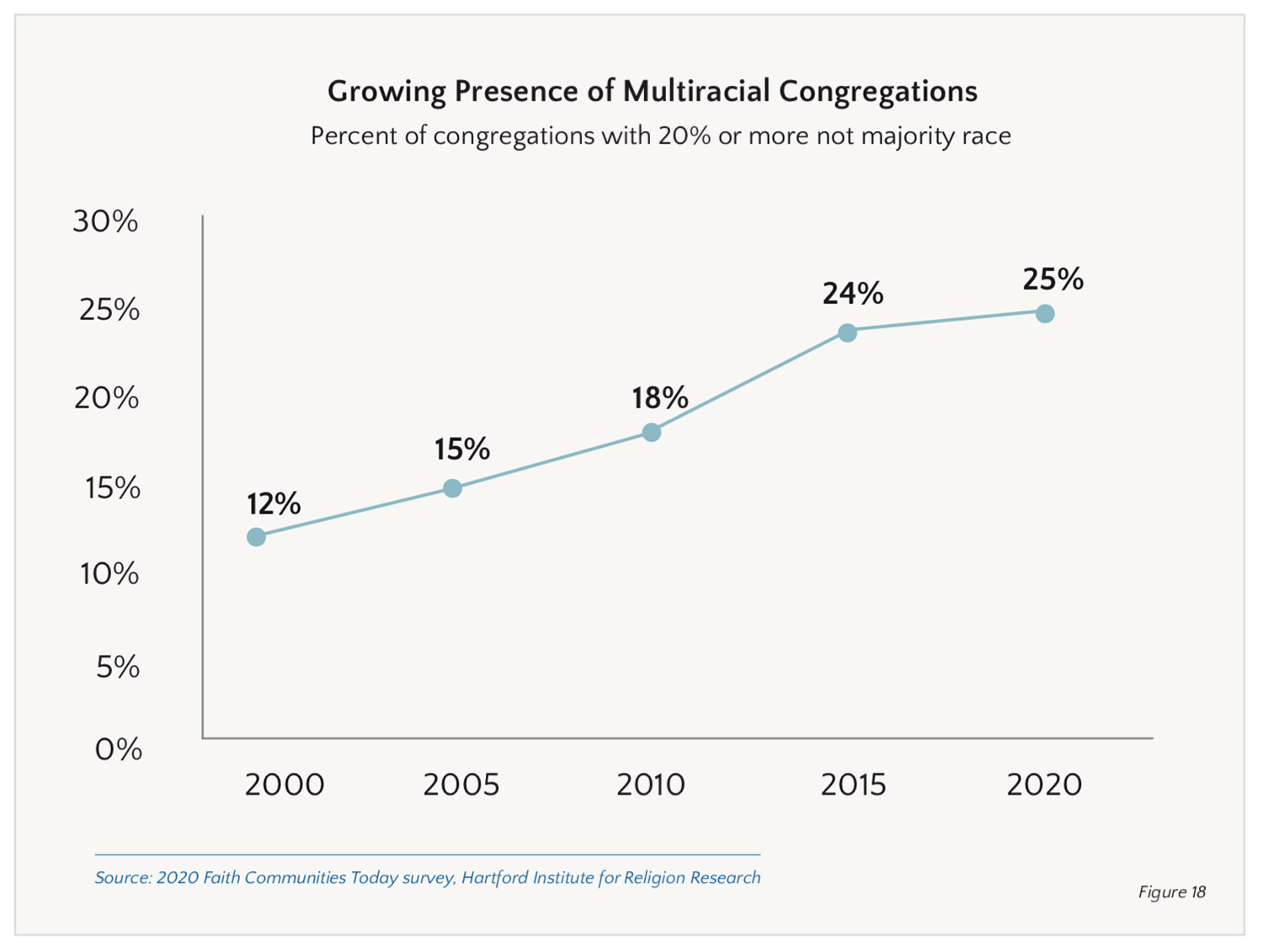 US congregations that are multiracial