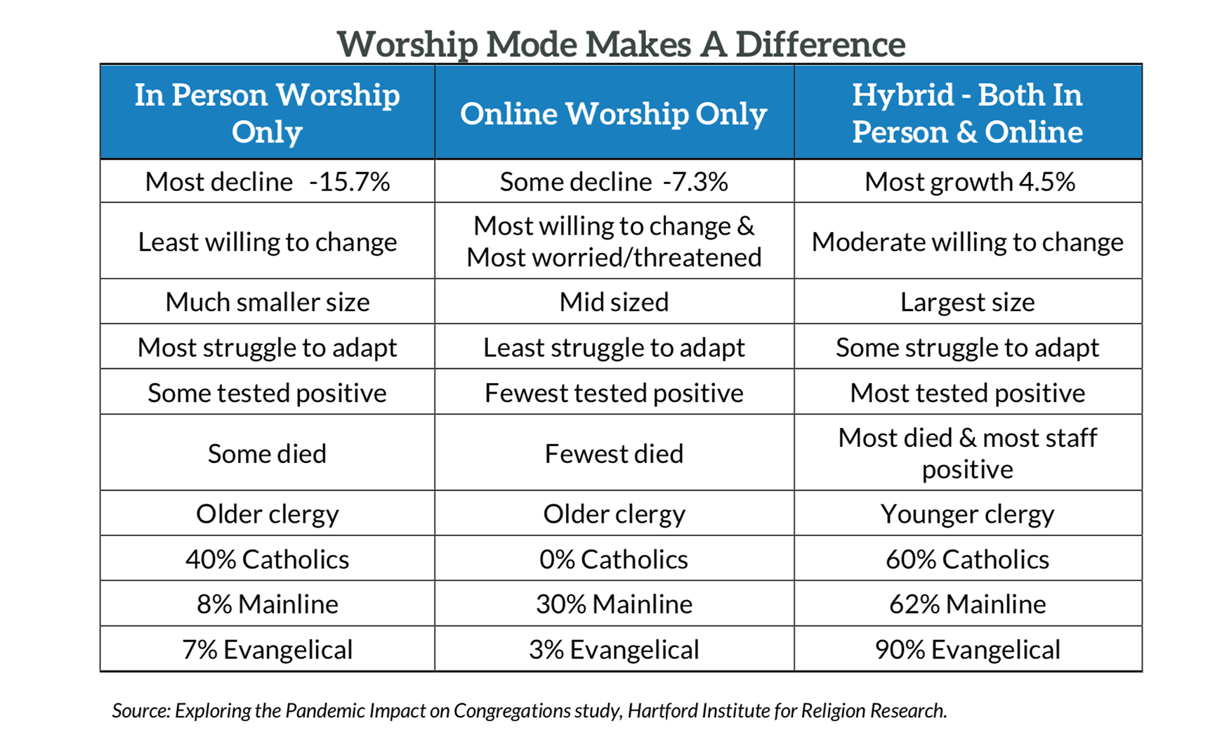 Hybrid worship shows growth during pandemic.